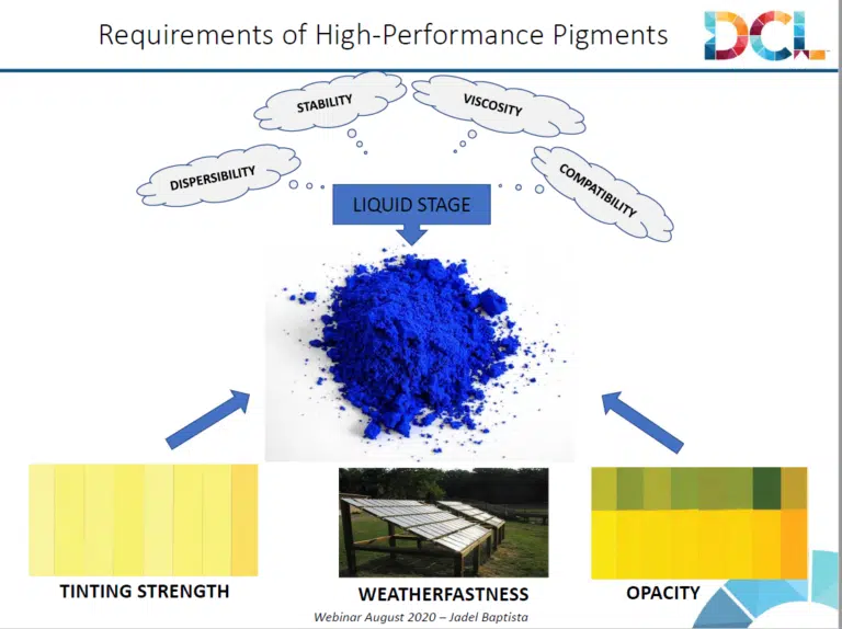requirements of high performance pigments diagram