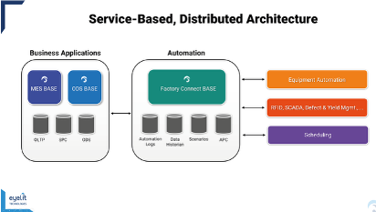 service-based distribution architecture