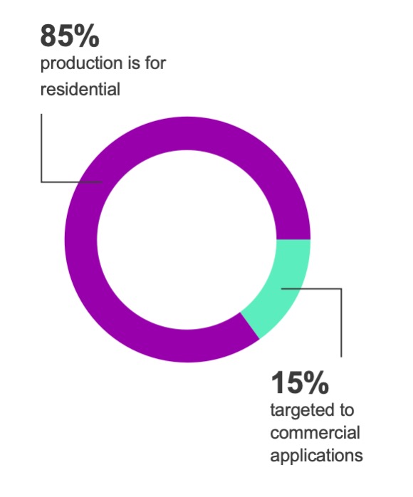 carpet production allocation