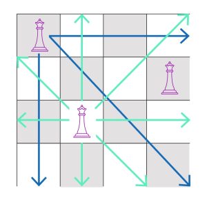 eight queen figure problem queen space further reduced