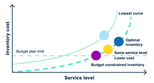 inventory cost vs service level graph