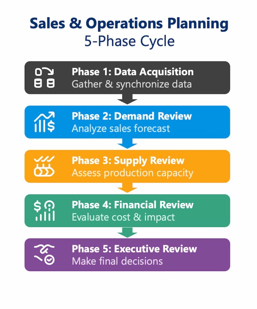 s&op 5 phases infographic
