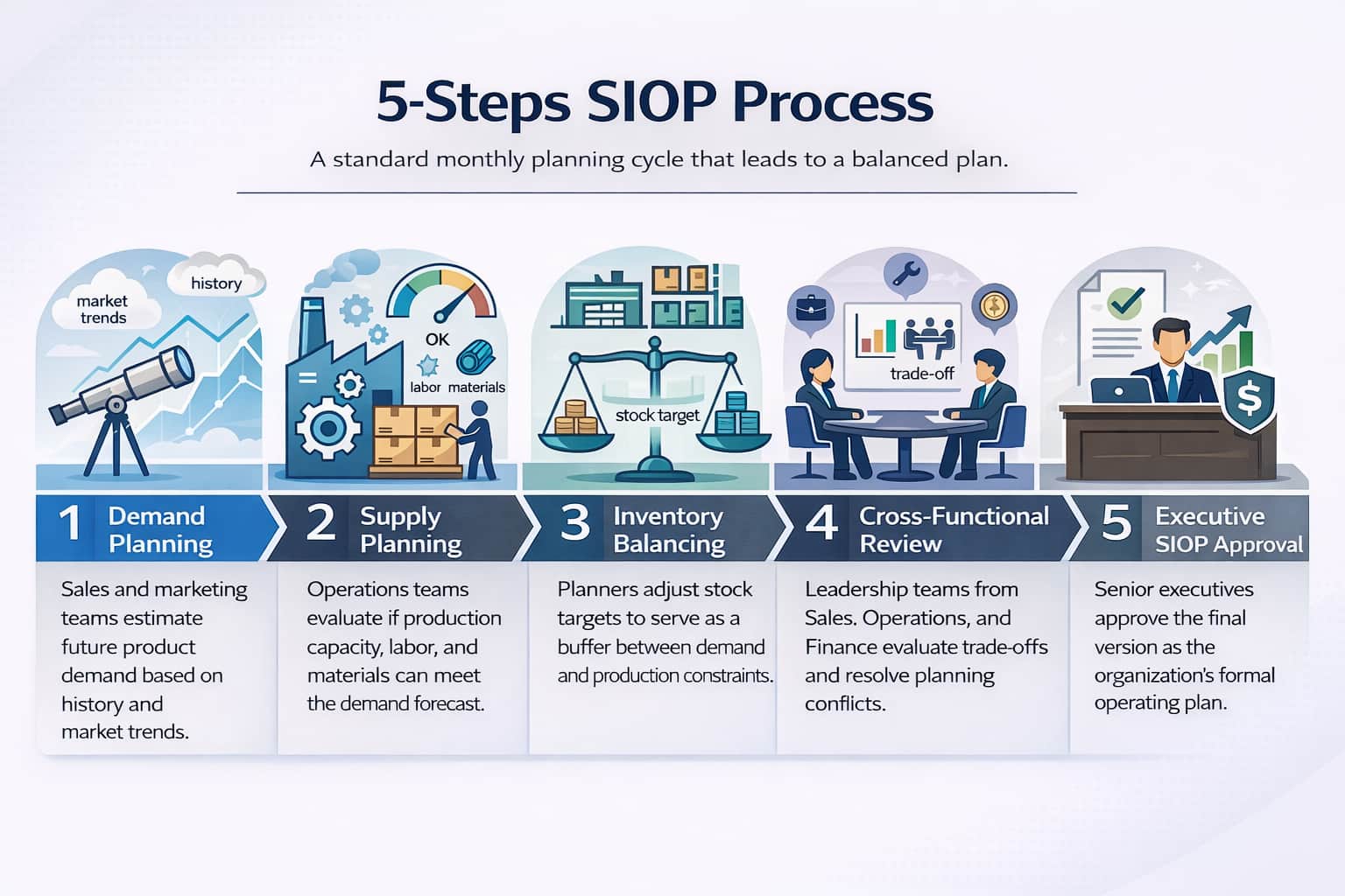 5 step siop process infographic